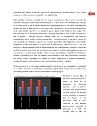estudiantes de 5-4 llamar la atención; pero poco le parece esencial o importante en un 5% el cambio
                                                                                                                    35
frecuente de actitud cuando son compulsivo con algún familiar.


Estos cambios frecuentes el profesor los tiene muy en cuenta ya que influyen en el momento de
aprender, puesto que muchos niños al tener cambios no se da el mismo ritmo de aprendizaje e influye
en el trabajo grupal ya que le puede transmitir una carga de negativismo a sus demás compañeros es
por eso que esto se da a conocer primero padre para poder tener un conocimiento de la causa que
genera este cambio repentino en el estudiante ya que puede iniciar desde la casa, luego habla
personalmente con el estudiante estableciendo un dialogo de confianza para analizar y averiguar lo
que le sucede y dándoles concejos, también habla con los compañeritos más cercanos
preguntándoles que si también perciben esos cambios y en qué momentos, ya que a él le interesa de
manera subjetiva el estudiante porque él tiene muy claro que el desarrollo integral hace también parte
del profesor y debe estar atento a lo que sucede a diario dentro y fuera de su aula. Es así que
retomando a Daniel Goleman frente a las personas que son problemáticas o presentan situaciones
conflictivas, plantea que no solo son técnicas convencionales de enseñanza de reglas y normas, sino
que también es el aprendizaje donde se debe vincular las fortalezas y debilidades individuales,
llevando un proceso que no debe ser inmediato sino que tiene un buen plazo, encontrando estrategia
del manejo propio, controlando los estados de ánimo inadecuados e impulsos emocionales,
escogiendo palabras cuidadosamente, crear un ambiente de confianza y equidad.


El reconocimiento de sí mismo, es importante desde el nacimiento, ya que la aceptación incondicional
de sí mismo y los demás es primordial en el desarrollo integral del ser humano. Pues un niño amado,
acariciado y valorado será un niño con confianza en sí mismo y seguro.

                                                                      Por tanto, la presente figura 6
                                                                      se nota el reconocimiento de si
                                                                      mismo        por       parte      de    los
                                                                      estudiantes            en        diferentes
                                                                      aspectos y como el profesor
                                                                      considera ese reconocimiento
                                                                      de ellos mismos. De acuerdo
                                                                      con los resultados se establece
                                                                      que     la     mayoria            de    los
                                                                      estudiantes            osea      el    86%
                                                                      responde       a         que      siempre
                                                                      autoreconocen            seguridad       y
                                                                      confianza,         y     el      50%    del
                                                                      docente.      Pero          el   94%    de
 
