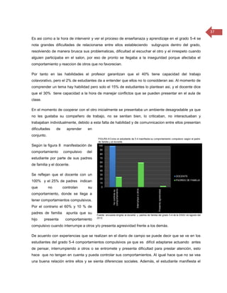 37
Es asi como a la hora de intervenir y ver el proceso de enseñanaza y aprendizaje en el grado 5-4 se
nota grandes dificultades de relacionarse entre ellos estableciendo    subgrupos dentro del grado,
resolviendo de manera brusca sus problematicas, dificultad al escuchar el otro y el inrespeto cuando
alguien participaba en el salon, por eso de pronto se llegaba a la inseguridad porque afectaba el
comportamiento y reaccion de otros que no favorecian.

Por tanto en las habilidades el profesor garantizan que el 40% tiene capacidad del trabajo
colavorativo, pero el 2% de estudiantes da a entender que ellos no lo considderan asi. Al momento de
comprender un tema hay habilidad pero solo el 15% de estudiantes lo plantean asi, y el docente dice
que el 30% tiene capacidad a la hora de manejar conflictos que se pueden presentar en el aula de
clase.

En el momento de cooperar con el otro inicialmente se presentaba un ambiente desagradable ya que
no les gustaba su compañero de trabajo, no se sentian bien, lo criticaban, no interactuaban y
trabajaban individualmente, debido a esta falta de habilidad y de comunnicacion entre ellos presentan
dificultades     de     aprender   en
conjunto.

Según la figura 8 manifestación de
comportamiento        compulsivo   del
estudiante por parte de sus padres
de familia y el docente.

Se reflejan que el docente con un
100% y el 25% de padres indican
que         no        controlan    su
comportamiento, donde se llega a
tener comportamientos compulsivos.
Por el contrario el 60% y 10 % de
padres de familia       apunta que su
hijo     presenta      comportamiento
compulsivo cuando interrumpe a otros y/o presenta agresividad frente a los demás.

De acuerdo con experiencias que se realizan en el diario de campo se puede decir que se ve en los
estudiantes del grado 5-4 comportamientos compulsivos ya que es difícil adaptarse actuando antes
de pensar, interrumpiendo a otros o se entromete y presenta dificultad para prestar atención, esto
hace que no tengan en cuenta y pueda controlar sus comportamientos. Al igual hace que no se vea
una buena relación entre ellos y se sienta diferencias sociales. Además, el estudiante manifiesta el
 