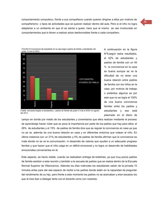 comportamiento compulsivo, frente a sus compañeros cuando quieren dirigirse a ellos por motivos de
                                                                                                          38
compañerismo o tipos de actividades que se quieran realizar dentro del aula. Pero si el niño no logra
adaptarse a un ambiente en que él se sienta a gusto, hace que el mismo se vea involucrado en
comportamientos que lo lleven a realizar actos desfavorables frente a cada compañero.




                                                                         A continuación en la figura
                                                                         N°9,según estos resultados,
                                                                         el 52% de estudiantes y
                                                                         padres de familia con un 45
                                                                         % la convivencia en la casa
                                                                         es buena aunque se ve la
                                                                         dificultad de no tener una
                                                                         buena relación entre padres
                                                                         de familia con los niños en la
                                                                         casa, por motivos de trabajo
                                                                         o pretextos algunos es por
                                                                         esto que no se logra el 100%
                                                                         de una buena convivencia
                                                                         familiar entre los padres y
                                                                         estudiantes    y   eso   está
                                                                         plasmado en el diario de
campo en donde por medio de los estudiantes y comentarios que ellos realizan mediante el proceso
de aprendizaje hacen notar que es poca la importancia por parte de los padres que hay para ellos; el
26% de estudiantes y el 15% de padres de familia dice que es regular la convivencia en casa ya que
no se ve, además de una buena relación en casa y en diferentes entornos que rodean al niño. En
última instancia con un 21% de estudiantes y 5% de padres de familia afirman que la convivencia es
mala donde no se ve la comunicación, ni desarrollo de valores que ayuden a un adecuado progreso
familiar y que hacen que el niño caiga en un déficit emocional y no logre un desarrollo de habilidades
emocionales convenientes en él.

Este aspecto, se hacía visible, cuando se realizaban entrega de boletines, ya que muy pocos padres
de familia asistían a esta reunión y también a la escuela de padres que se realiza dentro de la Escuela
Normal Superior de Villavicencio. Además los días miércoles los estudiantes salían de la jornada 15
minutos antes para dar ese espacio de recibir a los padres donde estén en la capacidad de preguntar
del rendimiento de su hijo, pero frente a este momento los padres no se acercaban y eran escasos los
que al mes iban a dialogar tanto con el docente como con nosotras.
 