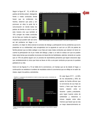 Según la figura N° 10, el 60% de
                                                                                                              39
padres de familia actúan dialogando
frente a malas conductas donde
hacen   que    se     evidencien   los
hechos, observar que paso y así
promover en ellos la parte de la
comunicación en donde todos los
padres de familia no solo lo ven de
esta manera sino que también el
10% corrigen las malas conductas
de los hijos por medios de regaños,
creyendo que pueden salir así como
así del problema sin llegar a un
acuerdo y no dejar en ellos avanzar el proceso de dialogo y participación de los problemas que se le
presentan en su cotidianidad, esto encajándola con la siguiente la cual con un 20% de padres de
familia piensan que se debe castigar a sus hijos por esas malas conductas que realizan sin tener en
cuenta la participación de el por medio del diálogo y dejar a un lado la rudeza con que se pueden
tratar estos temas que encasillan el proceso de desarrollo de habilidades; además, teniendo en cuenta
que un 10% de padres siguen con un proceso de reprenderlos pensando que logran solucionar algo
que verdaderamente lo único que hace es llevar al niño a una peor conducta ya que eso le quedara
grabado en su vida.

Como en las figuras 9 y 10 se habla de la convivencia y el manejo que se da desde el hogar, a
continuación se establece el análisis de resultados sobre la convivencia que se refleja en el salón de
clases, según los padres y estudiantes.

                                                                      En esta figura N°11 , el 60%
                                                                      de los estudiantes y 65% de
                                                                      padres de familia afirman que
                                                                      la convivencia de sus hijos es
                                                                      buena y hace que haya una
                                                                      buena     relación      entre      el
                                                                      docente – padre y estudiante,
                                                                      para lograr buenos actos de
                                                                      solidaridad   y      tolerancia    e
                                                                      incluso   respeto     entre     ellos
                                                                      mismos que hacen que se vea
                                                                      un mejor desenvolvimiento en
 