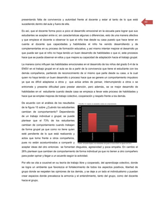 presentando falta de convivencia y autoridad frente al docente y estar al tanto de lo que está
                                                                                                          43
sucediendo dentro del aula y fuera de ella.

Es así, que el docente forma poco a poco el desarrollo emocional en la escuela para lograr que sus
estudiantes se acepten entre sí, sin características algunas o diferencias, esto de una manera afectiva
y que empiece el docente a observar lo que el niño trae desde su casa puesto que hace tener en
cuenta al docente que capacidades y habilidades el niño ha venido desarrollando y de
complementarlas en su proceso de formación educativa, y así mismo intentar mejorar el desarrollo ya
que puede ser que el niño no haya tenido un buen desarrollo de habilidades o que sí, este procesos
hace que se pueda observar en ellos y que mejore su capacidad de adaptación hacia el trabajo grupal.

La manera como influyen las habilidades emocionales en el desarrollo de los niños del grado 5-4 de la
ENSV en el trabajo grupal en el aula se da a partir de la convivencia que tiene el estudiante con los
demás compañeros, partiendo de reconocimiento de sí mismo que parte desde su casa, a la cual
quien no haya tenido un buen desarrollo o proceso hace que se genere un comportamiento impulsivo
ya que es difícil adaptarse a otros y     que actúa antes de pensar, interrumpiendo a otros o se
entromete y presenta dificultad para prestar atención, pero además , se ve mejor desarrollo de
habilidades en el estudiante cuando desde casa se empieza a llevar este proceso de habilidades y
hace que se emplee mejoras de trabajo colectivo, cooperación y respeto frente a los demás.

De acuerdo con el análisis de los resultados
de la figura 15 sobre ¿Cuándo los estudiantes
cambian de comportamiento? Dependiendo
de un trabajo individual o grupal, se puede
plantear que el 73% de los estudiantes
cambian de comportamiento cuando trabajan
de forma grupal ya que como no tiene quien
esté pendiente de lo que está realizando y
actos que toma frente a otros compañeros,
pues no están acostumbrados a compartir y
aceptar ideas del otro entonces se fomentan disgustos, agresividad y poca empatía. En cambio el
26% plantean que cambian de comportamiento de forma individual ya que no tienen a otro compañero
para poder opinar y llegar a un acuerdo según la actividad.

Por ello se cita a cousinet en su teoría de trabajo libre y cooperado, del aprendizaje colectivo, donde
se logra un ambiente que favorezca el fortalecimiento de todos los aspectos positivos, libertad de
grupo donde se respeten las opiniones de los demás, y se deje a un lado el individualismo y puedan
crear espacios donde prevalezca la armonía y el entendimiento, tanto del grupo, como del docente
hacia el grupo.
 