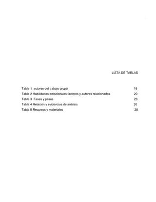 1




                                                                  LISTA DE TABLAS




Tabla 1 autores del trabajo grupal                                            19
Tabla 2 Habilidades emocionales factores y autores relacionados               20
Tabla 3 Fases y pasos                                                         23
Tabla 4 Relación y evidencias de análisis                                     26
Tabla 5 Recursos y materiales                                                 28
 