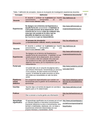 Tabla .1 definición de conceptos claves en el proyecto de investigación experiencias docentes
   Concepto                          Definición                          Referencia documental          12
                 El docente o profesor es la persona que imparte http://definicion.de
                 conocimientos      enmarcados      en      una
Docente
                 determinada ciencia o arte.

                 Se designa con el término de Experiencia a            http://www.definicionabc.co
                 aquella forma de conocimiento o habilidad, la
Experiencias                                                           m/general/experiencia.php
                 cual puede provenir de la observación, de la
                 vivencia de un evento o bien de cualquier otra
                 cosa que nos suceda en la vida y que es
                 plausible de dejarnos una marca, por
                 su importancia o por su trascendencia.

                 El proceso de vinculación                             http://es.wikipedia.org
                 y concienciación cultural, moral y conductual.
Educación
                 El docente o profesor es la persona que imparte http://definicion.de
                 conocimientos          enmarcados        en       una
Docente
                 determinada ciencia o arte.
                                                                       http://www.definicionabc.co
                  Se designa con el término de Experiencia a
                                                                       m/general/experiencia.php
                  aquella forma de conocimiento o habilidad, la cual
Experiencias      puede provenir de la observación, de la vivencia
                  de un evento o bien de cualquier otra cosa que
                  nos suceda en la vida y que es plausible de
                  dejarnos una marca, por su importancia o por su
                  trascendencia.
Portal web                                                             http://www.tusistema.com/art
                  Un portal web, es un conjunto de páginas web y
                                                                       iculo.aspx?art=5
                  que ofrecen información, herramientas y/o servicios
                  a sus usuarios, de esta manera se le brinda al
                  usuario, la facilidad de poder encontrar en dicho
                  sitio todas sus necesidades sin salir de dicho
                  portal.
Plataforma       Son programas especializados que cuentan con          http://www.slideshare.net/mir
virtual          herramientas para la gestión de la enseñanza y el     ishvc/qu-es-una-plataforma-
didáctica        aprendizaje                                           virtual

Inscritas         Apuntar algo o el nombre de alguien en una lista o   http://www.definition-of.net/
                 registro para un fin determinado

Publicar                                                               http://es.thefreedictionary.co
                 Dar a conocer a mucha gente una información           m


Aprendizaje       El aprendizaje significativo es el proceso por el cual http://www.psicopedagogia.c
significativo    un individuo elabora e internaliza conocimientos
                                                                         om/definicion/aprendizaje%2
                 (haciendo referencia no solo a conocimientos, sino
                 también a habilidades, destrezas, etc.) en base a       0significativo
                 experiencias anteriores relacionadas con sus
                 propios intereses y necesidades. (ALN)
 