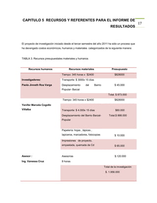 CAPITULO 5 RECURSOS Y REFERENTES PARA EL INFORME DE
                                                                                                      17
                                                                               RESULTADOS



El proyecto de investigación iniciado desde el tercer semestre del año 2011 ha sido un proceso que
ha devengado costos económicos, humanos y materiales categorizados de la siguiente manera:



TABLA 3. Recursos presupuestales materiales y humanos



     Recursos humanos                   Recursos materiales                      Presupuesto

                                  Tiempo: 345 horas x $2400                        $828000
Investigadores:                   Transporte: $ 3000x 15 días
Paola Jinneth Roa Varga           Desplazamiento        del      Barrio            $ 45.000
                                  Popular- Barzal

                                                                             Total. $ 873.000
                                   Tiempo: 345 horas x $2400                       $828000

Yenifer Marcela Cogollo
Villalba                          Transporte: $ 4.000x 15 días                      $60.000

                                  Desplazamiento del Barrio Barzal-           Total.$ 888.000
                                  Popular



                                  Papelería: hojas , lápices ,
                                  lapiceros, marcadores, fotocopias                $ 10.000

                                  Impresiones de proyecto,
                                  empastada, quemada de Cd                         $ 65.000



Asesor :                          Asesorías                                        $.120.000
Ing. Vanessa Cruz                 8 horas

                                                                          Total de la investigación
                                                                           $. 1.956.000
 