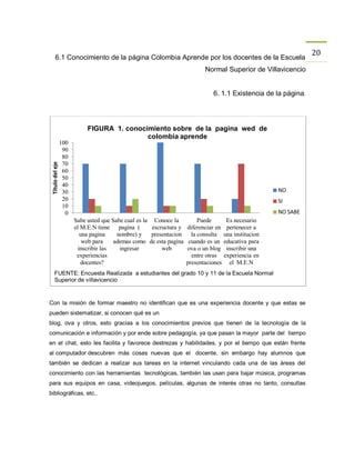 20
       6.1 Conocimiento de la página Colombia Aprende por los docentes de la Escuela
                                                                             Normal Superior de Villavicencio


                                                                                6. 1.1 Existencia de la página.




                             FIGURA 1. conocimiento sobre de la pagina wed de
                                             colombia aprende
                  100
                   90
                   80
 Título del eje




                   70
                   60
                   50
                   40
                   30                                                                                    NO
                   20                                                                                    SI
                   10
                    0                                                                                    NO SABE
                        Sabe usted que Sabe cual es la Conoce la           Puede        Es necesario
                        el M.E.N tiene pagina (        escructura y   diferenciar en    pertenecer a
                          una pagina     nombre) y     presentacion     la consulta    una institucion
                           web para     ademas como de esta pagina     cuando es un    educativa para
                         inscribir las    ingresar         web        ova o un blog     inscribir una
                         experiencias                                   entre otras    experiencia en
                           docentes?                                  presentaciones      el M.E.N
     FUENTE: Encuesta Realizada a estudiantes del grado 10 y 11 de la Escuela Normal
     Superior de villavicencio


Con la misión de formar maestro no identifican que es una experiencia docente y que estas se
pueden sistematizar, si conocen qué es un
blog, ova y otros, esto gracias a los conocimientos previos que tienen de la tecnología de la
comunicación e información y por ende sobre pedagogía, ya que pasan la mayor parte del tiempo
en el chat, esto les facilita y favorece destrezas y habilidades, y por el tiempo que están frente
al computador descubren más cosas nuevas que el docente, sin embargo hay alumnos que
también se dedican a realizar sus tareas en la internet vinculando cada una de las áreas del
conocimiento con las herramientas tecnológicas, también las usan para bajar música, programas
para sus equipos en casa, videojuegos, películas, algunas de interés otras no tanto, consultas
bibliográficas, etc..
 