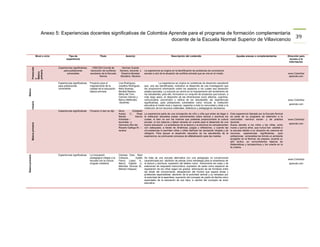 Anexo 5: Experiencias docentes significativas de Colombia Aprende para el programa de formación complementaria
                                                                                                   docente de la Escuela Normal Superior de Villavicencio
                                                                                                                                                          39


                                    Nivel o ciclo            Tipo de                        Titulo                  Autor(s)                                   Descripción del contenido                                     Ayudas anexas o complementarias               Dirección para
                                                           experiencia                                                                                                                                                                                                       acceso a la
                                                                                                                                                                                                                                                                            información
                  Preescolar




                                                    Experiencias significativas,     CRECEN Comité de           Hermes Guardo
                                                        para poblaciones           resolución de conflictos    Serrano, docente y     La experiencia se origina en la identificación de problemas de convivencia
                  primaria
                  Básica




                                                           vulnerables             escolares de la Escuela      Rossma Morales        escolar a raíz de la situación de conflicto armado que se vive en el medio.                                                          www.Colombia
                                                                                           Norma               Montalvo, Rectora                                                                                                                                            aprende.com
                  y




                                                    Experiencias significativas,   Proyecto para el           Lina Rodríguez,                        La experiencia se origina en problemas de deserción estudiantil
                                                    para poblaciones               mejoramiento de la         Josefina Rodríguez,     que, una vez identificados, motivaron al desarrollo de una investigación que
                                                    vulnerables                    calidad de la educación    Nelly Buelvas,          les proporcionó información sobre los aspectos a los cuales esa deserción
Básica




                                                                                   básica primaria            Benilda Medina,         estaba asociaba. La solución se centró en el mejoramiento del rendimiento de
                                                                                                              Merly del Toro,         los estudiantes; para ello, formularon un conjunto de proyectos que buscan, a
                                                                                                              Carmen Gómez y          más largo plazo, el desarrollo de las dimensiones socio afectiva, cognitiva,
                                                                                                              Nancy Meléndez,         comunicativa, psicomotriz y volitiva de los estudiantes, así experiencias                                                            www.Colombia
                  primaria




                                                                                                               docentes               significativas, para poblaciones vulnerables como vincular la institución
                                                                                                                                                                                                                                                                            aprende.com
                                                                                                                                      educativa al medio local y regional, capacitar a toda la comunidad y dotar a la
                                                                                                                                      institución de los recursos materiales, didácticos y pedagógicos necesarios.
                                                    Experiencias significativas    Proyecto A leer se dijo    Alma        Elizabeth
                                                                                                              Araújo   C.,    Rosa    La experiencia parte de una concepción de niño y niña que antes de llegar a       Esta experiencia liderada por la Escuela Normal
                                                                                                              Nieves         García   la institución educativa posee conocimientos sobre lectura y escritura los        es parte de su programa de extensión a la
                                                                                                              Arboleda –              cuales, si bien no son los mismos que pretende proporcionarle la cultura          comunidad –servicio social– y de práctica          www.Colombia
                                                                                                              docentes– y             escolar, sí son básicos y deben tenerse en cuenta para el desarrollo de una       docente.
                  Básica primaria




                                                                                                                                                                                                                                                                            aprende.com
                                                                                                              Hermana Afra del        buena educación. La enseñanza de la lectura y la escritura se complementan        Busca atender a los niños y las niñas, entre
                                                                                                              Rosario Gallego M. –    con catequesis, a través de dinámicas, juegos y reflexiones, y cuando las         nueve y quince años, que nunca han asistido a
                                                                                                              rectora                 circunstancias lo permiten niños y niñas disfrutan de recreación dirigida y de    la escuela debido a su situación de carencia de
                                                                                                                                      refrigerio. Para apoyar el desarrollo educativo de los estudiantes de la          recursos, experiencias significativas, para
                                                                                                                                      experiencia, se promueven procesos de alfabetización para las madres.             poblaciones vulnerables les brinda un ambiente
                                                                                                                                                                                                                        acogedor en la Normal, los prepara, durante un
                                                                                                                                                                                                                        año lectivo, en conocimientos básicos de
                                                                                                                                                                                                                        Matemáticas y lectoescritura y los orienta en la
                                                                                                                                                                                                                        fe cristina.


                                                    Experiencias significativas    La innovación              Clarissa Díaz, Raúl
Básica primaria




                                                                                   pedagógica integra a la    Collazos,     Aydée     Se trata de una escuela alternativa con una pedagogía no convencional
                                                                                                                                                                                                                                                                           www.Colombia
                                                                                   escuela con la cultura     Fanny López A.,         caracterizada por: abolición de planas como estrategia para la enseñanza de
                                                                                   singular cotidiana         Nancy Fajardo Ll,       la lectura y escritura; supresión del tablero como instrumento de copia y de                                                          aprende.com
                                                                                                              Maricela Gironza M.,    exámenes de respuesta memorística; supresión de aulas como espacios de
                                                                                                              Marisol Vásquez         separación de los niños según los grados; eliminación de las fronteras entre
                                                                                                                                      las áreas del conocimiento; desaparición del horario que separa áreas y
                                                                                                                                      profesores especialistas; abolición de la autoridad vertical y su remplazo por
                                                                                                                                      la autoridad de la asamblea; supresión del concepto de padre de familia como
                                                                                                                                      espectador de la educación de sus hijos, a cambio del concepto de actor
                                                                                                                                      educativo.
 