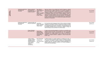Experiencias significativas,   Modelo de integración      Mary Vilamizar,         Nació por iniciativa de los docentes que buscaron responder a algunas
                  para poblaciones               de estudiantes con         Daniel Morales, Pilar   problemáticas que se estaban presentando en la institución educativa así
                                                                                                                                                                                             40
                                                                                                                                                                                        www.Colombia
Básica primaria
                  vulnerables                    discapacidad intelectual   Cáceres, Martha         como en el Distrito Capital: aumento de la deserción de estudiantes con
 Preescolar y


                                                 al sistema educativo       Stella                  discapacidad intelectual en las aulas regulares, falta de continuidad en los        aprende.com
                                                                            Albornoz, Lucy Stella   programas curriculares de primaria para atenderlos, carencia de programas
                                                                            Castillo –docentes– y   de investigación formales para medir el impacto pedagógico, social y la
                                                                            Gloria Marina           calidad de la formación impartida, retorno de los alumnos integrados a aulas
                                                                            de Guío –rectora        separadas y creciente demanda de cupos para educación. Por consiguiente,
                                                                                                    se dieron a la tarea de llevar a cabo los ajustes internos de la Institución para
                                                                                                    ponerla a funcionar de acuerdo con los requerimientos legales para atender a
                                                                                                    estudiantes con discapacidad.




                  Experiencias significativas,   El aula para sordos: una                                                                                                               www.Colombia
                  para poblaciones               experiencia significativa Liliana María            En el aula para sordos se agruparon todos los niños y jóvenes que estaban
                                                                                                                                                                                        aprende.com
                  vulnerables                                              Rendón, María Isabel     integrados en el aula regular divididos en dos grupos de acuerdo con la edad
                                                                           Aguirre –docentes–,      y el desarrollo educativo en que se encontraban. Esta modalidad educativa
                                                                           Claudia Suárez           les ha asegurado la permanencia y promoción en el sistema educativo; les
                                                                                                    ha permitido consolidarse como una comunidad y fortalecer la lengua de
                                                                                                    señas colombiana, la cual reconstituye en su primera lengua.


                                                 Orugas y Mariposas                                 El origen de esta propuesta pedagógica se encuentra en la necesidad de dar
                                                 para la Nueva Vida         Rafael Boada,           respuesta a los niños, las niñas y los que, a pesar de su edad, no han podido
                                                                                                                                                                                        www.Colombia
                                                                            psicólogo, Mélida       acceder al Sistema educativo o han desertado de él. Los planteamientos
                                                                            Ascencio de Rolón,      conceptuales que la guían descansan en las ideas de construcción y                  aprende.com
                                                                            Ana de Jesús Vera y     reconstrucción de la realidad social y cultural de Paulo Freire, las cuales
                                                                            Alexander Baca,         posibilitan una reflexión orientada a establecer la unidad educación-vida,
                                                                            docentes                escuela hogar.



                                                  Talleres creativos        Nora Cecilia Navas,     El énfasis formativo es en valores culturales. Se considera que el arte y la
                                                  escolares. Programa                               lúdica, como formas de expresión infantil y popular, los fortalecen, favorecen
                                                                            Fundación Niño                                                                                              www.Colombia
                                                  pedagógico para la                                la resolución de conflictos y permiten reconstruir las representaciones
                                                  formación integral de     Jesús, María Sabina     asociadas a las crisis. Los talleres creativos escolares programados en la          aprende.com
                                                  niños y niñas en                                  jornada contraria a la escolar se consideran una innovación pedagógica y
                                                                            de Ortiz,
                                                  condiciones de                                    artística para niños desprotegidos
                                                  pobreza y
                                                  vulnerabilidad
 