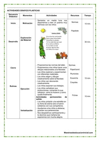 Maestrasdeeducacioninicial.com
ACTIVIDADES GRAFICO PLASTICAS
Secuencia
Didáctica
Momentos Actividades Recursos Tiempo
Inicio Motivación
Exploración
del Material
Ejecución
Verbalización
- Sentados en media luna nos
disponemos a leer un poema muy
hermoso con los niños:
Camino a Belén
Va un burrito caminando
Paso a paso hacia Belén
Florecillas lo saludan
Y él no sabe bien por qué.
En su lomo va María
Y a su lado va José
Al pasar algunos días
Un niñito va a nacer.
- Proponemos las normas del taller.
- Proponemos a los niños hacer unos
dibujos relacionados a la Navidad.
- Los niños exploran y experimentan
con diferentes materiales.
- Los niños eligen y dibujan
creativamente sobre la Navidad.
- Los niños van decorando
creativamente.
- Los niños exponen sus trabajos.
- Los niños verbalizan sus
producciones, comentan lo que
utilizaron, cómo lo hicieron y cómo
quedó finalmente.
Actividades permanentes de
salida:
- Los niños pintarán una estrellita en
su ficha de tutoría solo si fueron
solidarios con sus compañeros.
- Ayudamos a los niños a alistarse,
guardan sus pertenencias.
- Nos despedimos cariñosamente y
le decimos que mañana los
esperamos con mucha alegría.
Normas
Papelote
Normas
Papel bond
Plumones
Escarcha
Crayolas
Fichas
15 min.
Desarrollo 30 min.
Cierre
15 min.
Rutinas
10 min.
 