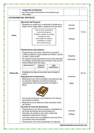 Maestrasdeeducacioninicial.com
Juego libre en Sectores
- Los niños juegan libremente en los sectores que
ellos eligen.
ACTIVIDADES DEL PROYECTO:
Inicio
Desarrollo
Ejecución del Proyecto:
- Sentados en media luna, mostrando la silueta de un
ángel y de la Virgen María, cantamos con los niños:
Dios te salve, salve María
Llena eres de gracia
El Señor, el señor es contigo
Y bendita tu eres,
Entre todas las mujeres
Y bendito es el fruto
De tu vientre Jesús…
Planteamiento del problema
- Preguntamos a los niños ¿Qué dice la canción?
¿Quién es María? ¿Qué sucedió con María? ¿Quién
la visitó? ¿Qué le dijo?
- De regreso al aula proponemos a los niños planificar
un proyecto de Navidad para conocer lo que ocurrió
hasta el Nacimiento de Jesús.
- Establecemos algunos acuerdos para trabajar la
sesión.
Búsqueda de la información:
- Mostramos a los niños una Biblia y les decimos que
en este libro Sagrado encontramos historias
maravillosas como la Anunciación del Ángel a
María.
- Con ayuda de láminas, les contamos a los niños la
Anunciación de María.
- Mediante lluvia de ideas los niños comentan sobre
los hechos.
Acuerdo de Toma de decisiones:
- Organizamos a los niños en grupos y entregamos a
los niños las láminas de la Anunciación en
desorden, les pedimos a los niños ordenarlas
siguiendo la secuencia correcta.
- Los niños narran con sus palabras lo que ocurrió en
el momento de la Anunciación.
- Proponemos a los niños representar con algunas
Canción
Siluetas
Diálogo
Papelote
Plumones
Acuerdos
Biblia
Láminas
Diálogo
15 min.
30 min.
¿Qué haremos? ¿Cómo lo
haremos?
¿Qué
necesitamos?
 