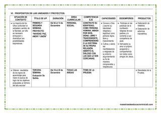 maestrasdeeducacioninicial.com
VI. PROPÓSITOS DE LAS UNIDADES Y PROYECTOS:
SITUACIÓN DE
CONTEXTO
TÍTULO DE U/P DURACIÓN
ÁREA
CURRICULAR
COMPETENCIA
EJE
CAPACIDADES DESEMPEÑOS PRODUCTOS
 La mayoría de los
niños confunden el
verdadero sentido de
la Navidad, por ello
es necesario
enriquecer y
diversificar sus
posibilidades
expresivas.
PRIMERA Y
SEGUNDA
SEMANA
PROYECTO:
“NAVIDAD, PAZ,
AMOR Y UNIÓN”
Del 02 al 13 de
Diciembre
PERSONAL
SOCIAL
CONSTRUYE SU
IDENTIDAD,
COMO PERSONA
HUMANA, AMADA
POR DIOS,
DIGNA, LIBRE Y
TRASCENDENTE,
COMPRENDIEND
O LA DOCTRINA
DE SU PROPIA
RELIGIÓN,
ABIERTO AL
DIÁLOGO CON
LAS QUE LE SON
CERCANAS.
 Conoce a Dios
y asume su
identidad
religiosa y
espiritual como
persona digna,
libre y
trascendente.
 Cultiva y valora
las
manifestacione
s religiosas de
su entorno
argumentando
su fe de
manera
comprensible y
respetuoso.
 Participa en las
prácticas de la
confesión
religiosa de sus
padres y lo
comenta a sus
compañeros de
aula.
 Demuestra su
amor al prójimo
acogiendo y
compartiendo
con todos como
amigos de Jesús.
 Elaboración de
retablos.
 Elaboración de
adornos
navideños.
 Obtener resultados
de los logros de
aprendizaje para
medir el avance de
logro de los objetivos
propuestos al término
del año escolar”
TERCERA
SEMANA
Evaluación De
Salida.
Del 16 al 20 de
Diciembre
TODAS LAS
ÁREAS
ÍTEMS DE LA
PRUEBA
 Resultados de la
Prueba.
 