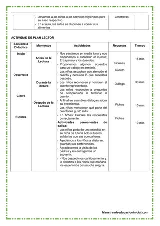 Maestrasdeeducacioninicial.com
- Llevamos a los niños a los servicios higiénicos para
su aseo respectivo.
- En el aula, los niños se disponen a comer sus
alimentos
Loncheras
ACTIVIDAD DE PLAN LECTOR
Secuencia
Didáctica
Momentos Actividades Recursos Tiempo
Inicio
Desarrollo
Cierre
Rutinas
Antes de la
Lectura
Durante la
lectura
Después de la
Lectura
- Nos sentamos en media luna y nos
disponemos a escuchar un cuento:
El zapatero y los duendes:
- Proponemos algunos acuerdos
para un trabajo en armonía.
- Los niños escuchan con atención el
cuento y deducen lo que sucederá
después.
- Los niños reconocen y nombran el
cuento representado.
- Los niños responden a preguntas
de comprensión al terminar el
cuento.
- Al final en asamblea dialogan sobre
su experiencia.
- Los niños mencionan qué parte del
cuento les gustó más.
- En fichas: Colorea las respuestas
correctamente.
Actividades permanentes de
salida:
- Los niños pintarán una estrellita en
su ficha de tutoría solo si fueron
solidarios con sus compañeros.
- Ayudamos a los niños a alistarse,
guardan sus pertenencias.
- Agradecemos la visita de los
padres y les entregamos un
souvenir.
- - Nos despedimos cariñosamente y
le decimos a los niños que mañana
los esperamos con mucha alegría.
Normas
Cuento
Diálogo
Fichas
Fichas
15 min.
30 min.
15 min.
10 min.
 