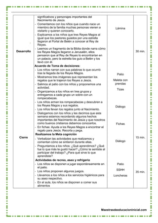 Maestrasdeeducacioninicial.com
Desarrollo
Cierre
significativos y personajes importantes del
Nacimiento de Jesús.
- Comentamos con los niños que cuando nace un
miembro de la familia muchas personas vienen a
visitarlo y quieren conocerlo.
- Explicamos a los niños que tres Reyes Magos al
igual que los pastores guiados por una estrella
llegaron al Portal de Belén a conocer al Rey de
Reyes.
- Leemos un fragmento de la Biblia donde narra cómo
los Reyes Magos llegaron a Jerusalén, ellos
pensaron que al Rey de Reyes lo encontrarían en
un palacio, pero la estrella los guio a Belén y los
llevó con él.
Acuerdo de Toma de decisiones:
- Los niños narran con sus palabras lo que ocurrió
tras la llegada de los Reyes Magos.
- Mostramos tres imágenes que representan los
regalos que le trajeron los Reyes a Jesús.
- Salimos al patio con los niños y proponemos una
actividad.
- Organizamos a los niños en tres grupos y
entregamos a cada grupo un sobre con un
rompecabezas.
- Los niños arman los rompecabezas y descubren a
los Reyes Magos y sus regalos.
- Los niños llevan los regalos junto al Nacimiento.
- Dialogamos con los niños y les decimos que esta
semana estamos recordando algunos hechos
importantes del Nacimiento de Jesús y que nosotros
como buenos cristianos debemos conocerlos.
- En fichas: Ayuda a los Reyes Magos a encontrar el
regalo para Jesús. Recorta y pega.
Realizamos la Meta cognición
- Verbalizan las actividades que realizamos y
comentan cómo se sintieron durante ellas.
- Preguntamos a los niños: ¿Qué aprendimos? ¿Qué
fue lo que más te gustó hacer? ¿Cómo te sentiste al
participar del trabajo? ¿Para qué sirve lo que
aprendiste?
Actividades de recreo, aseo y refrigerio
- Los niños se disponen a jugar espontáneamente en
el patio.
- Los niños proponen algunos juegos.
- Llevamos a los niños a los servicios higiénicos para
su aseo respectivo.
- En el aula, los niños se disponen a comer sus
alimentos
Lámina
Patio
Maleta con
prendas
Tizas
Diálogo
Fichas
Diálogo
Patio
SSHH
Loncheras
30 min.
15 min.
35 min.
 