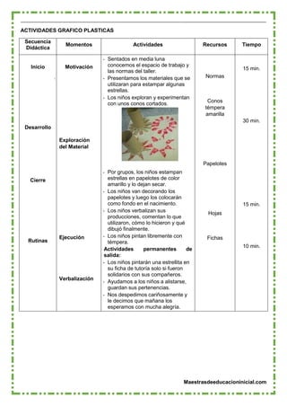 Maestrasdeeducacioninicial.com
ACTIVIDADES GRAFICO PLASTICAS
Secuencia
Didáctica
Momentos Actividades Recursos Tiempo
Inicio
Desarrollo
Cierre
Rutinas
Motivación
Exploración
del Material
Ejecución
Verbalización
- Sentados en media luna
conocemos el espacio de trabajo y
las normas del taller.
- Presentamos los materiales que se
utilizaran para estampar algunas
estrellas.
- Los niños exploran y experimentan
con unos conos cortados.
- Por grupos, los niños estampan
estrellas en papelotes de color
amarillo y lo dejan secar.
- Los niños van decorando los
papelotes y luego los colocarán
como fondo en el nacimiento.
- Los niños verbalizan sus
producciones, comentan lo que
utilizaron, cómo lo hicieron y qué
dibujó finalmente.
- Los niños pintan libremente con
témpera.
Actividades permanentes de
salida:
- Los niños pintarán una estrellita en
su ficha de tutoría solo si fueron
solidarios con sus compañeros.
- Ayudamos a los niños a alistarse,
guardan sus pertenencias.
- Nos despedimos cariñosamente y
le decimos que mañana los
esperamos con mucha alegría.
Normas
Conos
témpera
amarilla
Papelotes
Hojas
Fichas
15 min.
30 min.
15 min.
10 min.
 