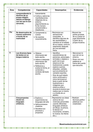 Maestrasdeeducacioninicial.com
Área Competencias Capacidades Desempeños Evidencias
comprendiendo la
doctrina de su
propia religión,
abierto al diálogo
con las que le son
cercanas.
trascendente.
 Cultiva y valora las
manifestaciones
religiosas de su
entorno
argumentando su
fe de manera
comprensible y
respetuosa.
Psi Se desenvuelve de
manera autónoma
a través de su
motricidad
 Comprende su
cuerpo.
 Se expresa
corporalmente.
- Reconoce sus
sensaciones
corporales, e
identifica algunas de
las necesidades y
cambios en el estado
de su cuerpo, como la
respiración después
de una actividad
física.
- Mueven las
partes gruesas
de su cuerpo al
jugar libremente
a partir de su
propia iniciativa.
C Lee diversos tipos
de textos en su
lengua materna
 Obtiene
información del
texto escrito.
 Infiere e interpreta
información del
texto escrito.
 Reflexiona y
evalúa la forma, el
contenido y
contexto del texto
escrito.
- Identifica
características de
personas, personajes,
animales u objetos a
partir de lo que
observa en las
ilustraciones cuando
explora cuentos,
etiquetas, carteles,
que se presenta en
variados soportes.
- Dice de qué tratará,
cómo continuará o
cómo terminará el
texto a partir de las
ilustraciones o
imágenes que
observa antes y
durante la lectura que
realiza (por sí mismo
o a través de un
adulto).
- Mencionan lo
que ven en su
entorno.
- Dicen con sus
palabras la
trama del cuento
que escucha.
Crea proyectos
desde los
lenguajes
artísticos.
 Explora y
experimenta los
lenguajes del arte.
 Aplica procesos
creativos.
 Socializa sus
procesos y
proyectos
- Representa sus ideas
acerca de sus
vivencias personales
usando diferentes
lenguajes artísticos
(el dibujo, la pintura,
la danza o el
movimiento, el teatro,
la música, los títeres
etc.).
- Realizan
técnicas grafico
plásticas con
creatividad.
 