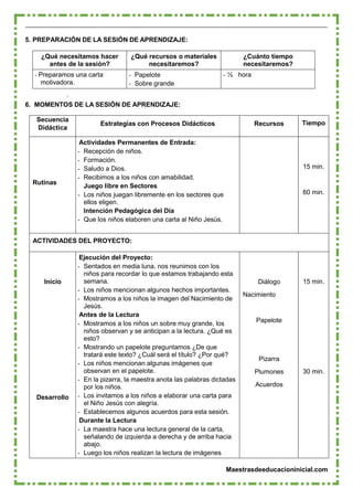 Maestrasdeeducacioninicial.com
5. PREPARACIÓN DE LA SESIÓN DE APRENDIZAJE:
¿Qué necesitamos hacer
antes de la sesión?
¿Qué recursos o materiales
necesitaremos?
¿Cuánto tiempo
necesitaremos?
- Preparamos una carta
motivadora.
- Papelote
- Sobre grande
- ½ hora
6. MOMENTOS DE LA SESIÓN DE APRENDIZAJE:
Secuencia
Didáctica
Estrategias con Procesos Didácticos Recursos Tiempo
Rutinas
Actividades Permanentes de Entrada:
- Recepción de niños.
- Formación.
- Saludo a Dios.
- Recibimos a los niños con amabilidad.
Juego libre en Sectores
- Los niños juegan libremente en los sectores que
ellos eligen.
Intención Pedagógica del Día
- Que los niños elaboren una carta al Niño Jesús.
15 min.
60 min.
ACTIVIDADES DEL PROYECTO:
Inicio
Desarrollo
Ejecución del Proyecto:
- Sentados en media luna, nos reunimos con los
niños para recordar lo que estamos trabajando esta
semana.
- Los niños mencionan algunos hechos importantes.
- Mostramos a los niños la imagen del Nacimiento de
Jesús.
Antes de la Lectura
- Mostramos a los niños un sobre muy grande, los
niños observan y se anticipan a la lectura. ¿Qué es
esto?
- Mostrando un papelote preguntamos ¿De que
tratará este texto? ¿Cuál será el título? ¿Por qué?
- Los niños mencionan algunas imágenes que
observan en el papelote.
- En la pizarra, la maestra anota las palabras dictadas
por los niños.
- Los invitamos a los niños a elaborar una carta para
el Niño Jesús con alegría.
- Establecemos algunos acuerdos para esta sesión.
Durante la Lectura
- La maestra hace una lectura general de la carta,
señalando de izquierda a derecha y de arriba hacia
abajo.
- Luego los niños realizan la lectura de imágenes
Diálogo
Nacimiento
Papelote
Pizarra
Plumones
Acuerdos
15 min.
30 min.
 