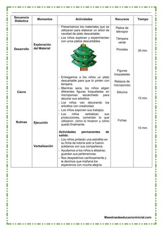 Maestrasdeeducacioninicial.com
Secuencia
Didáctica
Momentos Actividades Recursos Tiempo
Desarrollo
Cierre
Rutinas
Exploración
del Material
Ejecución
Verbalización
- Presentamos los materiales que se
utilizaran para elaborar un árbol de
navidad de plato descartable.
- Los niños exploran y experimentan
con unos platos descartables.
- Entregamos a los niños un plato
descartable para que lo pinten con
témpera.
- Mientras seca, los niños eligen
diferentes figuras troqueladas en
microporoso escarchado para
decorar sus arbolitos.
- Los niños van decorando los
arbolitos con creatividad.
- Los niños exponen sus trabajos.
- Los niños verbalizan sus
producciones, comentan lo que
utilizaron, cómo lo hicieron y cómo
quedó finalmente.
Actividades permanentes de
salida:
- Los niños pintarán una estrellita en
su ficha de tutoría solo si fueron
solidarios con sus compañeros.
- Ayudamos a los niños a alistarse,
guardan sus pertenencias.
- Nos despedimos cariñosamente y
le decimos que mañana los
esperamos con mucha alegría.
Platos de
teknopor
Témpera
verde
Pinceles
Figuras
troqueladas
Retazos de
microporoso
Silicona
Fichas
30 min.
15 min.
10 min.
 