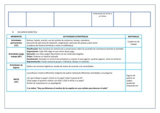 emociones en torno a
un tema.
IV. SECUENCIA DIDÁCTICA
MOMENTOS ACTIVIDADES ESTRATÉGICAS MATERIALES
Actividades
permanentes
(15’)
Rutinas: Saludo, oración, uso de carteles de asistencia, tiempo, calendario.
Ejecución de ejercicios de relajación, oxigenación, ejercicios de praxias y plan lector
(cuaderno de historia familiares o visita a la biblioteca)
Cuadernos de
trabajo
Actividades juego
trabajo (60’)
Planificación: Nos reunimos en semicírculo y conversamos sobre los acuerdos de convivencia durante la actividad.
Organización: Cada niño elige en que sector desea jugar.
Ejecución: Los niños juegan libremente con los materiales elegidos.
Orden: Ordenan el material utilizado
Socialización: Sentados en semicírculo verbalizan y cuentan lo que jugaron, quiénes jugaron, cómo se sintieron.
Representación: Puede realizarse grupal o individual, dibujan lo realizado.
Actividades de
higiene
Salida a los servicios higiénicos, lavado de manos de acuerdo a las necesidades.
INICIO
(10’)
La profesora muestra diferentes imágenes de padres realizando diferentes actividades y se pregunta:
¿En qué trabaja tu papa? ¿Cómo es tu papá? ¿Qué te gusta de él?
¿Qué juegos te gustaría realizar con ellos? ¿Qué le dirías a tu papá?
Anotar las respuestas en un papelógrafo
Y se indica: “Hoy escribiremos el nombre de los papitos en una corbata para decorar el salón”
Figuras de
padres en
juegos,
ayudando
limpiando etc.
 