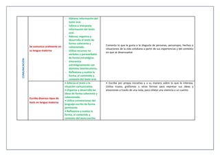 COMUNICACIÓN
Se comunica oralmente en
su lengua materna
- Obtiene información del
texto oral.
- Infiere e interpreta
información del texto
oral.
- Adecúa, organiza y
desarrolla el texto de
forma coherente y
cohesionada.
- Utiliza recursos no
verbales y paraverbales
de forma estratégica.
- Interactúa
estratégicamente con
distintos interlocutores.
- Reflexiona y evalúa la
forma, el contenido y
contexto del texto oral.
Comenta lo que le gusta o le disgusta de personas, personajes, hechos o
situaciones de la vida cotidiana a partir de sus experiencias y del contexto
en que se desenvuelve
Escribe diversos tipos de
texts en lengua materna
• Adecúa el texto a la
situación comunicativa.
• Organiza y desarrolla las
ideas de forma coherente y
cohesionada.
• Utiliza convenciones del
lenguaje escrito de forma
pertinente.
• Reflexiona y evalúa la
forma, el contenido y
contexto del texto escrito.
• Escribe por propia iniciativa y a su manera sobre lo que le interesa.
Utiliza trazos, grafismos u otras formas para expresar sus ideas y
emociones a través de una nota, para relatar una vivencia o un cuento.
 