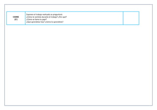 CIERRE
(5’)
Exponen el trabajo realizado se preguntará:
- ¿Cómo te sentiste durante el trabajo? ¿Por qué?
- ¿Cómo se llama tu papi?
- ¿Qué aprendiste hoy? ¿Cómo lo aprendiste?
 