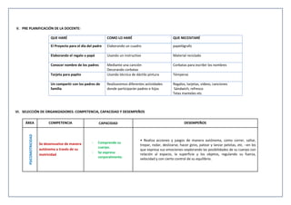 V. PRE PLANIFICACIÓN DE LA DOCENTE:
VI. SELECCIÓN DE ORGANIZADORES: COMPETENCIA, CAPACIDAD Y DESEMPEÑOS
ÁREA COMPETENCIA CAPACIDAD DESEMPEÑOS
PSICOMOTRICIDAD
Se desenvuelve de manera
autónoma a través de su
motricidad
- Comprende su
cuerpo.
- Se expresa
corporalmente.
• Realiza acciones y juegos de manera autónoma, como correr, saltar,
trepar, rodar, deslizarse, hacer giros, patear y lanzar pelotas, etc. –en los
que expresa sus emociones–explorando las posibilidades de su cuerpo con
relación al espacio, la superficie y los objetos, regulando su fuerza,
velocidad y con cierto control de su equilibrio.
QUE HARÉ COMO LO HARÉ QUE NECESITARÉ
El Proyecto para el día del padre Elaborando un cuadro papelógrafo
Elaborando el regalo a papá Usando un instructivo Material reciclado
Conocer nombre de los padres Mediante una canción
Decorando corbatas
Corbatas para escribir los nombres
Tarjeta para papito Usando técnica de dáctilo pintura Témperas
Un compartir con los padres de
familia
Realizaremos diferentes actividades
donde participarán padres e hijos
Regalos, tarjetas, videos, canciones
Sándwich, refresco
Telas manteles etc
 