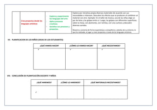 Crea proyectos desde los
lenguajes artísticos
- Explora y experimenta
los lenguajes del arte.
- Aplica procesos
creativos.
- Socializa sus procesos y
proyectos.
Explora por iniciativa propia diversos materiales de acuerdo con sus
necesidades e intereses. Descubre los efectos que se producen al combinar un
material con otro. Ejemplo: En el taller de música, una de las niñas elige un
par de latas y las golpea entre sí. Luego, las golpea con diferentes superficies:
sobre la mesa, con plumones, con ramitas, con una cuchara y descubre
diversos sonidos.
Muestra y comenta de forma espontánea a compañeros y adultos de su entorno, lo
que ha realizado, al jugar y crear proyectos a través de los lenguajes artísticos.
VII. PLANIFICACION DE LOS NIÑOS (IDEAS DE LOS ESTUDIANTES)
¿QUÉ VAMOS HACER? ¿CÓMO LO VAMOS HACER? ¿QUÉ NECESITAMOS?
  
VIII. CONCLUSIÓN DE PLANIFICACIÓN DOCENTE Y NIÑOS
¿QUÉ HAREMOS? ¿CÓMO LO HAREMOS? ¿QUÉ MATERIALES NECESITAMOS?

 