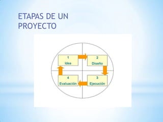 ETAPAS DE UN
PROYECTO
 