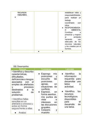 recursos
naturales.
●
establecer roles y
responsabilidades
para realizar un
trabajo
coordinado con
otros
● RESPONSABILIDA
D AMBIENTAL
Contribuir a
preservar y mejorar
el ambiente
haciendo uso
adecuado de los
recursos naturales
y los creados por el
hombre.
● ●
2.2. Desempeños
Básicas Ciudadanas Laborales
• Identifico y describo
características,
dificultades,
deficiencias o riesgos
asociados con el
empleo de artefactos
y procesos
destinados a la
solución de
problemas.
• Identifico fallas
sencillas en un
artefacto o proceso y
actúo en forma
segura frente a ellas.
● Analizo
● Expongo mis
posiciones y
escucho las
posiciones
ajenas, en
situaciones de
conflicto
● Expresó, en
forma asertiva ,
mis puntos de
vista e
intereses en
las discusiones
grupales.
● Coopero y
muestro
● Identifico la
información
requerida para
desarrollar una
tarea o
actividad.
● Identifico los
recursos
tecnológicos
disponibles
para el
desarrollo de
una tarea.
 
