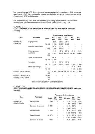 Los promedios por UPA de porcinos de las parroquias del proyecto son: 1.88 unidades
para Ibarra y 0.43 para Natabuela, que es la más baja, en ovinos: 1.65 unidades en La
Esperanza y 0.39 en Natabuela.
Los rendimientos y costos de las unidades porcinas y ovinas fueron calculados de
acuerdo con los coeficientes técnicos adoptados (ver cuadros C-8 y C-9).
CUADRO C-4
COSTO DE OBRAS DE EMBALSE Y PROGRAMADE INVERSION (miles de
sucres)
Obra Actividad
Programa de Inversiones
Costo
1er.
Año
2do.
Año
3er.
Año
4to.
Año
5to.
Año
OBRAS DE
EMBALSE
Expropiación 50% 25 % 25 %
14 400 7 200 3 600 3 600 - -
Caminos de Acceso 50 % 50 % - - -
7200 3 600 3 600 - - -
Presa y muros
auxiliares
5 % 5 % 25 % 45 % 20 %
192
230
9 612 9 612 48 057 86 503 3 8446
Túnel de desviación 100 % - - - -
47 300 47 300 - - - -
Vertedero 20 % 40 % 40 % - -
16 130 3 226 6 452 6452 1 440 12 960
Obras de entrega - - - 10 % 90 %
14 400 - - - 1 440 12 960
COSTO TOTAL OBRA 291
660
70 938 23 264 58 109 87 943 51 406
COSTO ESTUDIO 6 % 17 500 - - - - -
COSTO FINAL OBRA 309
160
- - - - -
COSTO OPERACION Y MANTENIMIENTO
CUADRO C-5
COSTO DE OBRAS DE CONDUCCIONY PROGRAMADE INVERSIONES (miles de
sucres)
Obra Actividad
Programa de inversiones
Costo
1er
Año
2do.
Año
3er. Año
4to.
Año
5to.
Año
OBRAS DE
CONDUCCION
Expropiación 7 200 - - 25 % 50 % 25 %
- - 1 800 3 600 1 800
Caminos de acceso 10 800 - - 50 % 50 % -
- - 5 400 5 400 -
Excavaciones 21 750 - - 30 % 50 % 20 %
- - 6 525 10 875 4 350
Revestimiento 46 570 - - 20 % 60 % 20 %
- - 9 314 27 942 9 314
Caminos de borde 7 490 - - 20 % 60 % 20 %
 
