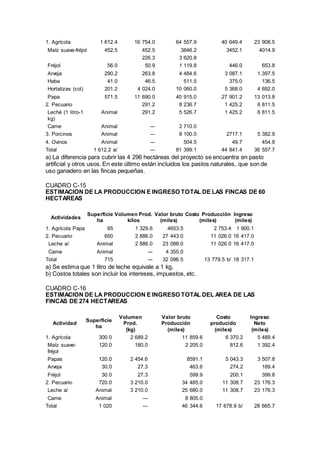1. Agrícola 1 612.4 16 754.0 64 557.9 40 649.4 23 908.5
Maíz suave-fréjol 452.5 452.5 3846.2 3452.1 4014.9
226.3 3 620.8
Fréjol 56.0 50.9 1 119.8 446.0 653.8
Arveja 290.2 263.8 4 484.6 3 087.1 1.397.5
Haba 41.0 46.5 511.5 375.0 136.5
Hortalizas (col) 201.2 4 024.0 10 060.0 5 368.0 4 692.0
Papa 571.5 11 690.0 40 915.0 27 901.2 13 013.8
2. Pecuario 291.2 8 236.7 1 425.2 6 811.5
Leché (1 litro-1
kg)
Animal 291.2 5 526.7 1 425.2 6 811.5
Carne Animal --- 2 710.0
3. Porcinos Animal --- 8 100.0 2717.1 5 382.9
4. Ovinos Animal --- 504.5 49.7 454.8
Total 1 612.2 a/ --- 81 399.1 44 841.4 36 557.7
a) La diferencia para cubrir las 4 296 hectáreas del proyecto se encuentra en pasto
artificial y otros usos. En este último están incluidos los pastos naturales, que son de
uso ganadero en las fincas pequeñas.
CUADRO C-15
ESTIMACION DE LA PRODUCCION E INGRESO TOTAL DE LAS FINCAS DE 60
HECTAREAS
Actividades
Superficie
ha
Volumen Prod.
kilos
Valor bruto
(miles)
Costo Producción
(miles)
Ingreso
(miles)
1. Agrícola Papa 65 1 329.6 4653.5 2 753.4 1 900.1
2. Pecuario 650 2 886.0 27 443.0 11 026.0 16 417.0
Leche a/ Animal 2 886.0 23 088.0 11 026.0 16 417.0
Carne Animal --- 4 355.0
Total 715 --- 32 096.5 13 779.5 b/ 18 317.1
a) Se estima que 1 litro de leche equivale a 1 kg,
b) Costos totales son incluir los intereses, impuestos, etc.
CUADRO C-16
ESTIMACION DE LA PRODUCCION E INGRESO TOTAL DEL AREA DE LAS
FINCAS DE 274 HECTAREAS
Actividad
Superficie
ha
Volumen
Prod.
(kg)
Valor bruto
Producción
(miles)
Costo
producido
(miles)
Ingreso
Neto
(miles)
1. Agrícola 300.0 2 689.2 11 859.6 6 370.2 5 489.4
Maíz suave-
fréjol
120.0 180.0 2 205.0 812.6 1 392.4
Papas 120.0 2 454.6 8591.1 5 043.3 3 507.8
Arveja 30.0 27.3 463.6 274.2 189.4
Fréjol 30.0 27.3 599.9 200.1 399.8
2. Pecuario 720.0 3 210.0 34 485.0 11 308.7 23 176.3
Leche a/ Animal 3 210.0 25 680.0 11 308.7 23 176.3
Carne Animal --- 8 805.0
Total 1 020 --- 46 344.6 17 678.9 b/ 28 665.7
 
