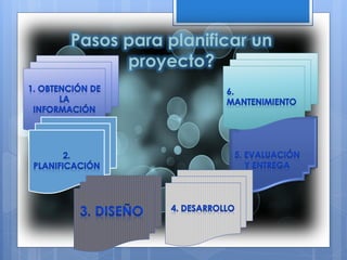 Pasos para planificar un
proyecto?
 