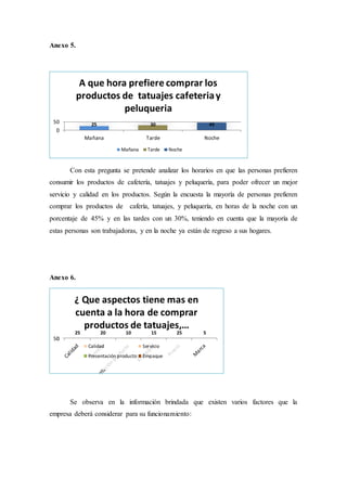 Anexo 5.
Con esta pregunta se pretende analizar los horarios en que las personas prefieren
consumir los productos de cafetería, tatuajes y peluquería, para poder ofrecer un mejor
servicio y calidad en los productos. Según la encuesta la mayoría de personas prefieren
comprar los productos de cafería, tatuajes, y peluquería, en horas de la noche con un
porcentaje de 45% y en las tardes con un 30%, teniendo en cuenta que la mayoría de
estas personas son trabajadoras, y en la noche ya están de regreso a sus hogares.
Anexo 6.
Se observa en la información brindada que existen varios factores que la
empresa deberá considerar para su funcionamiento:
25 30 45
0
50
Mañana Tarde Noche
A que hora prefiere comprar los
productos de tatuajes cafeteriay
peluqueria
Mañana Tarde Noche
25 20 10 15 25 5
050
¿ Que aspectos tiene mas en
cuenta a la hora de comprar
productos de tatuajes,…
Calidad Servicio
Presentación producto Empaque
 