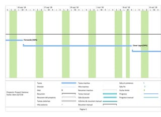 Fernando [50%]
Cesar Lagos[50%]
V S D L M X J V S D L M X J V S D L M X J V S D L M X J V S D L M X J V S D L M X
10 sep '18 17 sep '18 24 sep '18 1 oct '18 8 oct '18 15 oct '18
Tarea
División
Hito
Resumen
Resumen del proyecto
Tareas externas
Hito externo
Tarea inactiva
Hito inactivo
Resumen inactivo
Tarea manual
Sólo duración
Informe de resumen manual
Resumen manual
Sólo el comienzo
Sólo fin
Fecha límite
Progreso
Progreso manual
Página 5
Proyecto: Proyect Vanessa
Fecha: dom 22/7/18
 