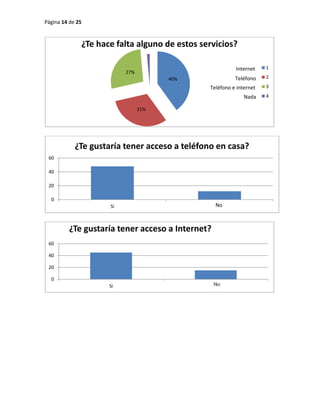 Página 14 de 25
40%
31%
27%
¿Te hace falta alguno de estos servicios?
1
2
3
4
Teléfono e internet
Teléfono
Internet
Nada
0
20
40
60
Si
¿Te gustaría tener acceso a teléfono en casa?
No
0
20
40
60
Si
¿Te gustaría tener acceso a Internet?
 