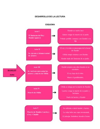 3
DESARROLLO DE LA LECTURA
ESQUEMA
HAMLET
Actos
Acto I
El fantasma del Rey
Hamlet aparece
Acto II
Se ejecuta el drama teatral
de actores
Acto III
Se vuelven a presentar los
actores y muerte de Ofelia
Acto IV
Muerte de Ofelia
Acto V
Muerte de Hamlet, Laertesy
el rey Claudio
Hamlet se vuelve loco
Quiere vengar la muerte de su padre
Polonio prohíbe romance con Hamlet a su
hija
El rey y la reina se preocupan de la locura
de Hamlet.
Ofelia rompe romance con Hamlet.
Hamlet duda del fantasma de su padre.
Hamlet prepara una obra basada en un
asesinato.
El rey huye de la obra.
Muere el gentilhombre.
Ofelia se ahoga por la muerte de Hamlet.
Laertes venga la muerte de su padre y
hermana.
Duelo de laertes y Hamlet
Se enfrenta a duelo hamlet y laertes.
La reina bebe una copa envenenada.
El príncipe fortimbras hereda el trono.
 