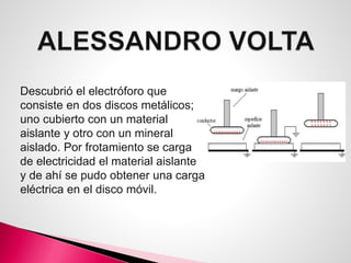 Descubrió el electróforo que
consiste en dos discos metálicos;
uno cubierto con un material
aislante y otro con un mineral
aislado. Por frotamiento se carga
de electricidad el material aislante
y de ahí se pudo obtener una carga
eléctrica en el disco móvil.
 