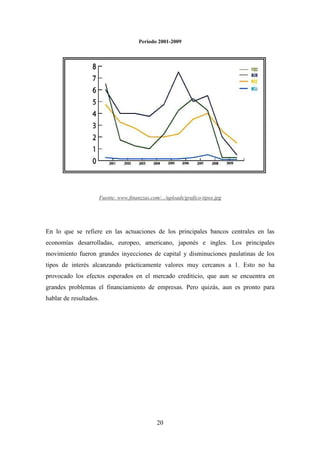 Periodo 2001-2009




                        Fuente: www.finanzzas.com/.../uploads/grafico-tipos.jpg




En lo que se refiere en las actuaciones de los principales bancos centrales en las
economías desarrolladas, europeo, americano, japonés e ingles. Los principales
movimiento fueron grandes inyecciones de capital y disminuciones paulatinas de los
tipos de interés alcanzando prácticamente valores muy cercanos a 1. Esto no ha
provocado los efectos esperados en el mercado crediticio, que aun se encuentra en
grandes problemas el financiamiento de empresas. Pero quizás, aun es pronto para
hablar de resultados.




                                                  20
 