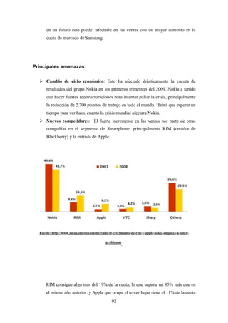 en un futuro esto puede afectarle en las ventas con un mayor aumento en la
      cuota de mercado de Samsung.




Principales amenazas:

      Cambio de ciclo económico: Esto ha afectado drásticamente la cuenta de
      resultados del grupo Nokia en los primeros trimestres del 2009. Nokia a tenido
      que hacer fuertes reestructuraciones para intentar paliar la crisis, principalmente
      la reducción de 2.700 puestos de trabajo en todo el mundo. Habrá que esperar un
      tiempo para ver hasta cuanto la crisis mundial afectara Nokia.
      Nuevos competidores: El fuerte incremento en las ventas por parte de otras
      compañías en el segmento de Smartphone, principalmente RIM (creador de
      Blackberry) y la entrada de Apple.




  Fuente: http://www.xatakamovil.com/mercado/el-crecimiento-de-rim-y-apple-nokia-empieza-a-tener-

                                            problemas
                                                      .




      RIM consigue algo más del 19% de la cuota, lo que supone un 85% más que en
      el mismo año anterior, y Apple que ocupa el tercer lugar tiene el 11% de la cuota
                                                92
 