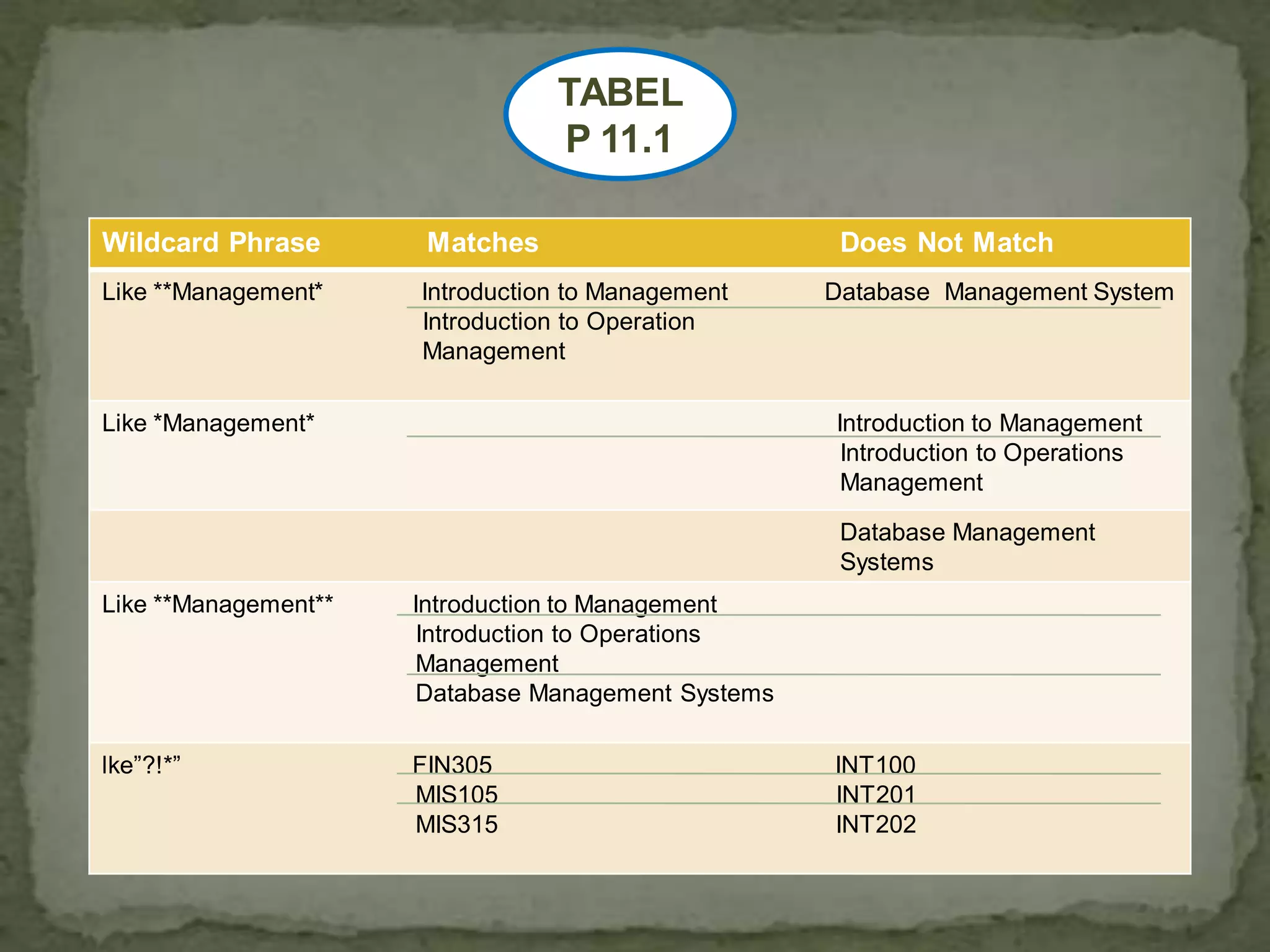 TABEL
                                 P 11.1

Wildcard Phrase        Matches                        Does Not Match
Like **Management*    Introduction to Management     Database Management System
                      Introduction to Operation
                      Management

Like *Management*                                    Introduction to Management
                                                      Introduction to Operations
                                                      Management

                                                      Database Management
                                                      Systems
Like **Management**   Introduction to Management
                       Introduction to Operations
                       Management
                       Database Management Systems

lke”?!*”              FIN305                         INT100
                      MIS105                         INT201
                      MIS315                         INT202
 