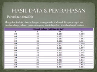 Percobaan terakhir
Mengukur indeks bias air dengan menggunakan Minyak Kelapa sebagai zat
pembandingnya hasil percobaan yang kami dapatkan adalah sebagai berikut :
 