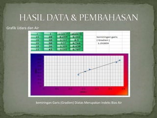 Grafik Udara dan Air
kemiringan Garis (Gradien) Diatas Merupakan Indeks Bias Air
 