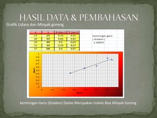Grafik Udara dan Minyak goreng
kemiringan Garis (Gradien) Diatas Merupakan Indeks Bias Minyak Goreng
 