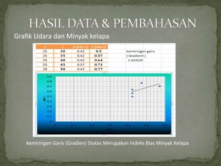 Grafik Udara dan Minyak kelapa
kemiringan Garis (Gradien) Diatas Merupakan Indeks Bias Minyak Kelapa
 