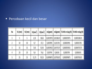  Percobaan kecil dan besar
 