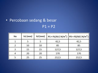• Percobaan sedang & besar
P1 = P2
 