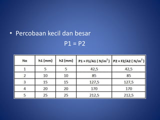 • Percobaan kecil dan besar
P1 = P2
 