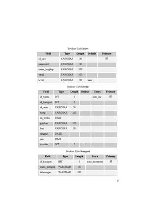 Struktur Tabel user
Struktur Tabel berita
Struktur Tabel kategori
5
 