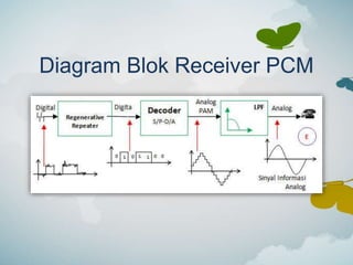 Diagram Blok Receiver PCM
 