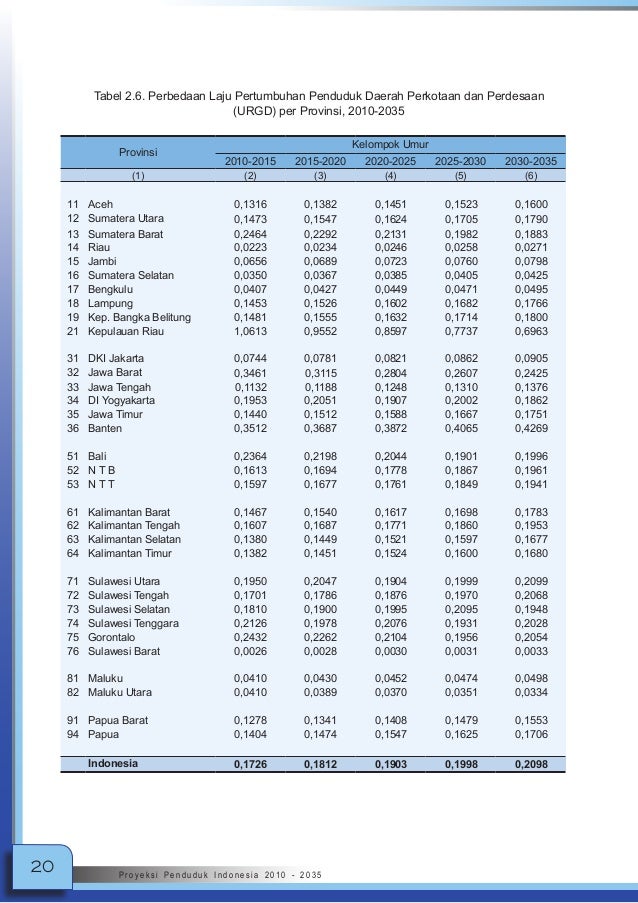 Software Data Penduduk Indonesia Software Data Penduduk Indonesia