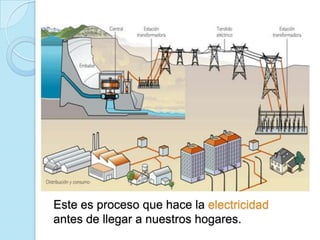 Este es proceso que hace la electricidad
antes de llegar a nuestros hogares.
 