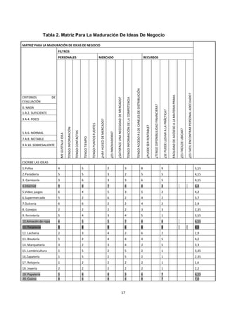 Tabla 2. Matriz Para La Maduración De Ideas De Negocio

MATRIZ PARA LA MADURACIÓN DE IDEAS DE NEGOCIO
                          FILTROS
                          PERSONALES                                                                                            MERCADO                                                                                                                                                                            RECURSOS




                                                                                                                                                                                                                                                                 TENGO ACCESO A LOS CANELES DE DISTRIBUICIÓN




                                                                                                                                                                                                                                                                                                                                                                                                                                                                                     ¿ES FACIL ENCONTRAR PERSONAL ADECUADO?
                                                                                                                                                                                                                                                                                                                                                                                                                     FACILIDAD DE ACCSESO A LA MATERIA PRIMA
CRITERIOS            DE




                                                                                                                                                                                                                           TENGO INFORMACIÓN DE LA COMPETENCIA
                                                                                                                                                                                ¿SATISFACE UNA NECESIDAD DE MERCADO?
EVALUACIÓN




                                                                                                                                                                                                                                                                                                                                           ¿TENGO DIPONIBLILIDAD FINANCIERA?
0. NADA




                                                                                                                                                                                                                                                                                                                                                                                   ¿SE PUEDE LLEVAR A LA PRÁCTICA?
1 A 2. SUFICIENTE
3 A 4. POCO
                                                                                                                                 ¿HAY HUECO DE MERCADO?
                                                                                                         TENGO PUNTOS FUERTES




                                                                                                                                                                                                                                                                                                                    ¿PUEDE SER RENTABLE?
                                                TENGO INFORMACIÓN




                                                                                                                                                                                                                                                                                                                                                                                                                                                               ¿ES FACILDE UBICAR?
                                                                    TENGO CONTACTOS




5 A 6. NORMAL
                                                                                                                                                              ¿ES INNOVADORA?
                              ME GUSTALA IDEA




                                                                                          TENGO TIEMPO




7 A 8. NOTABLE
9 A 10. SOBRESALIENTE




ESCRIBE LAS IDEAS
1.Pollos                  4                                                           5                                                                   2                                                            3                                                                                       8                                                               9                                                                                                                                              5,15
2.Panaderia               5                                                           5                                                                   3                                                            2                                                                                       5                                                               5                                                                                                                                              4,15
3. Carnicería             3                                                           6                                                                   3                                                            3                                                                                       6                                                               5                                                                                                                                              4,15
4.Internet                9                                                           8                                                                   7                                                            4                                                                                       8                                                               3                                                                                                                                              6,4
5.Video juegos            6                                                           4                                                                   5                                                            3                                                                                       5                                                               2                                                                                                                                              4,2
6.Supermercado            5                                                           2                                                                   6                                                            2                                                                                       4                                                               2                                                                                                                                              3,7
7.Dulceria                6                                                           6                                                                   2                                                            2                                                                                       4                                                               2                                                                                                                                              2,9
8. Conejos                2                                                           2                                                                   2                                                            2                                                                                       3                                                               3                                                                                                                                              2,35
9. Ferretería             5                                                           4                                                                   3                                                            4                                                                                       5                                                               1                                                                                                                                              3,55
10.Almacén de ropa        6                                                           5                                                                   5                                                            7                                                                                       8                                                               8                                                                                                                                              6,55
11. Tarjetería            9                                                           8                                                                   9                                                            6                                                                                       8                                                               9                                                                                                                                              8,3
12. Lechería              2                                                           3                                                                   4                                                            2                                                                                       6                                                               2                                                                                                                                              2,9
13. Bisutería             5                                                           2                                                                   4                                                            4                                                                                       4                                                               5                                                                                                                                              4,2
14. Marquetería           3                                                           2                                                                   3                                                            4                                                                                       2                                                               5                                                                                                                                              3,3
15. Lombricultura         1                                                           5                                                                   2                                                            5                                                                                       2                                                               1                                                                                                                                              3,35
16.Zapatería              1                                                           5                                                                   2                                                            5                                                                                       2                                                               1                                                                                                                                              2,35
17. Relojería             1                                                           2                                                                   2                                                            2                                                                                       2                                                               1                                                                                                                                              1,6
18. Joyería               2                                                           2                                                                   2                                                            2                                                                                       2                                                               1                                                                                                                                              2,2
19. Papelería             5                                                           8                                                                   8                                                            3                                                                                       6                                                               7                                                                                                                                              6,15
20. Casino                8                                                           6                                                                   8                                                            4                                                                                       8                                                               7                                                                                                                                              7,0



                                                                                                                                                                                                              17
 